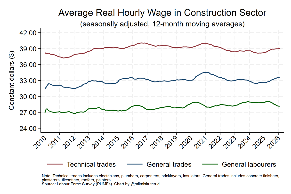 mikalskuterud's tweet photo. A labour shortage should see employers competing for scarce labour by bidding up wages. Higher wages decrease the quantity of labour demanded and increase the quantity supplied, thereby clearing the market. 

Does this look like "widespread skills shortages" to you? 👇 https://t.co/eFqO4EbSeH