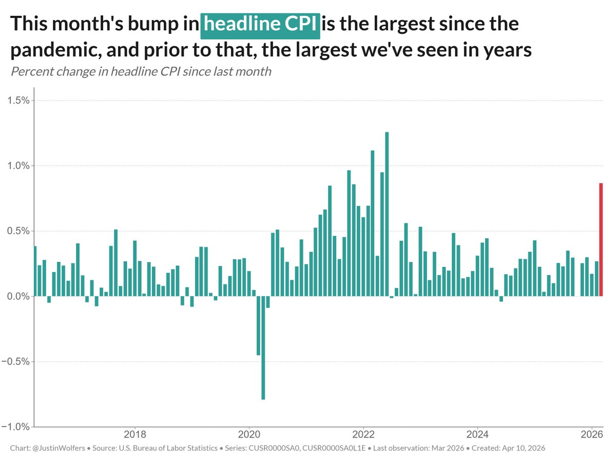 Justin Wolfers tweet media
