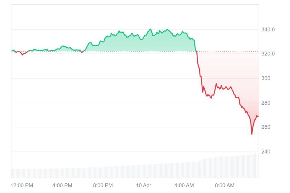 CryptoTimes_io's tweet image. 🚨NOW: @RaveDAO $RAVE pulled off a +250% move in 24 hours…

And now the market is asking: was this organic or orchestrated? 👀

Here’s what went down 👇

$RAVE surged from ~$0.36 to an ATH near $1.31 before cooling slightly.

With trading volume exploding 1,300% to $270M, nearly