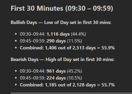 MORE DATA. 

Bullish days, when do we set the low in
Bearish days, when do we set the high in 

the first 30 mins, from 09:30 -> 09:59 

55% of the time the low or high has already been put in for the day. #NQ1