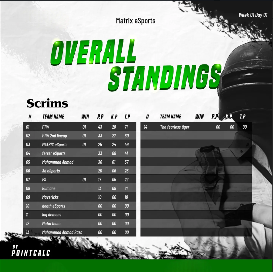 Matrixesports69's tweet photo. The Overall Standings Of Scrims Hosted by Matrix Esports are here https://t.co/L9NqkV18gR