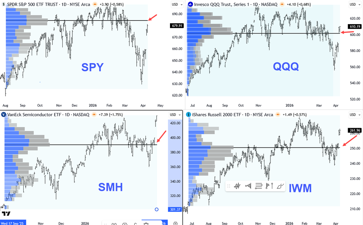 alphatrends's tweet photo. Regarding the "point of control" largest volume node in $SPY that I retweeted, keep in mind it is simply a level of interest, not an impermeable barrier.

Look at the similar level for $QQQ $SMH $IWM, markets blasted thru them https://t.co/9wft3GF3zO