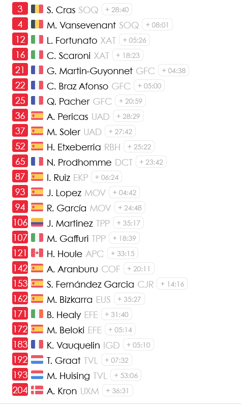 LeGruppetto's tweet photo. Sur la 5e étape du Tour du Pays-basque, Steven Kruijswijk est seul en tête avec 1'20" d'avance sur un groupe où on retrouve notamment Aranburu, Scaroni, Vauquelin, Healy, Soler, Prodhomme et G.Martin (le mieux placé au général). 

Le peloton est à 4'55" à 110km. #Itzulia2026 https://t.co/DSNfXlYD6G
