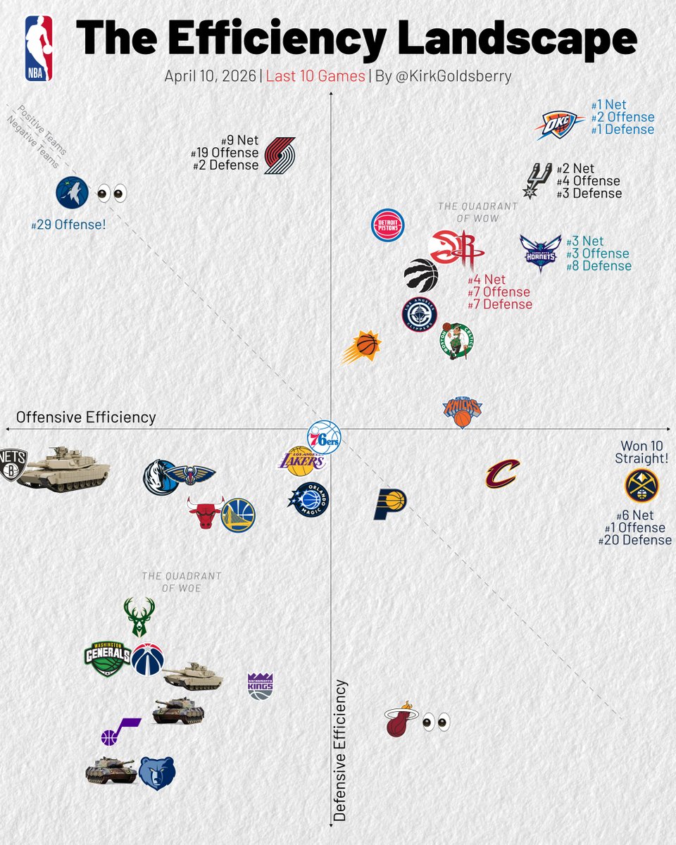 Kirk Goldsberry tweet media