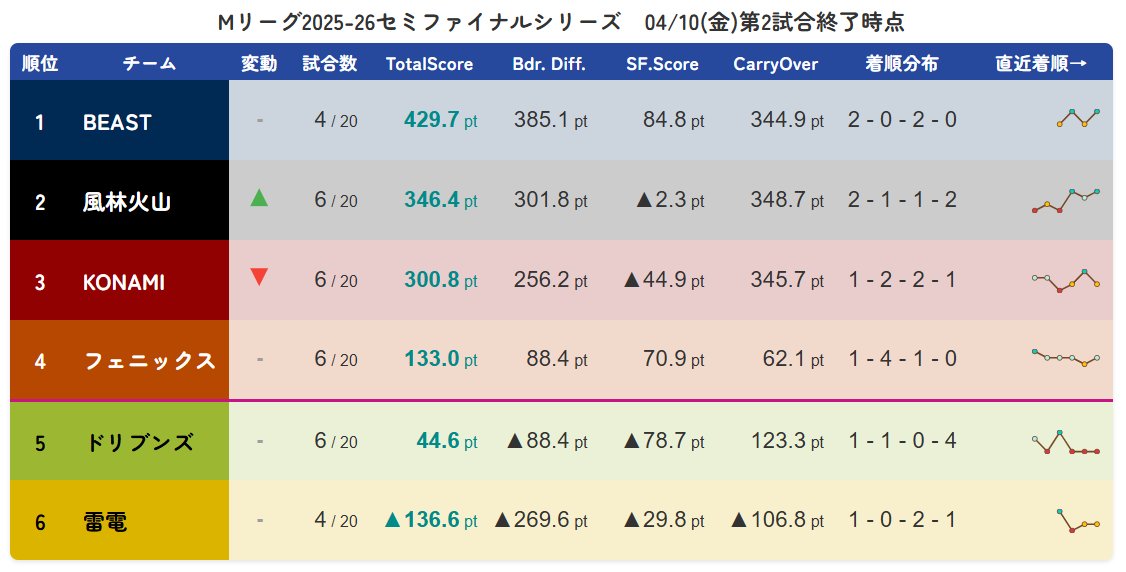 Мリーグ2025-26　セミファイナル

4/10(金) 第2試合終了後　チーム順位表

#Мリーグ