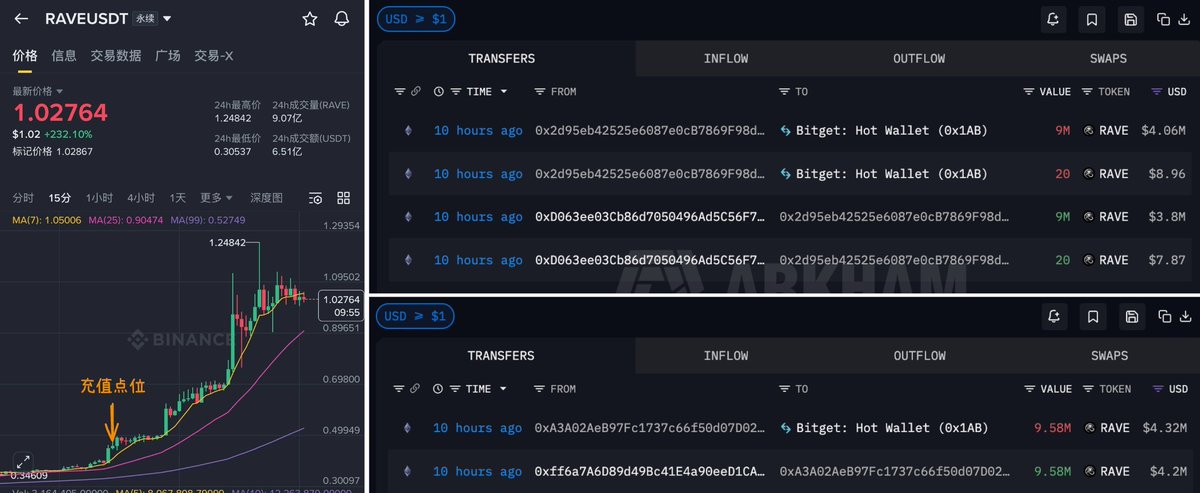 CryptoTimes_io's tweet image. 🚨NOW: @RaveDAO $RAVE pulled off a +250% move in 24 hours…

And now the market is asking: was this organic or orchestrated? 👀

Here’s what went down 👇

$RAVE surged from ~$0.36 to an ATH near $1.31 before cooling slightly.

With trading volume exploding 1,300% to $270M, nearly