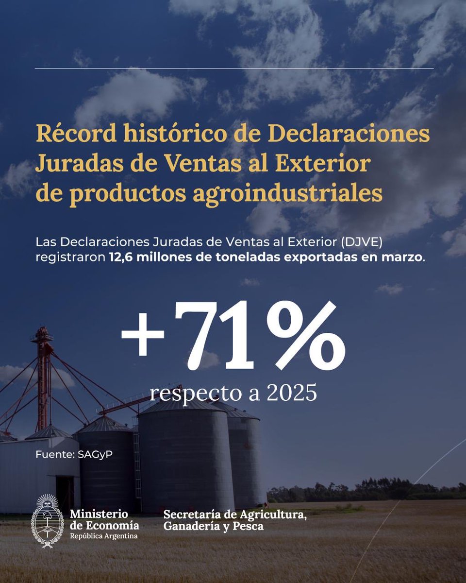 Importante 👇

Las Declaraciones Juradas de Ventas al Exterior de productos agroindustriales alcanzaron nuevo récord histórico en marzo, totalizando 12,6 millones de toneladas. Esto representa  un incremento del 71% respecto de 2025.
Más producción, más exportaciones y más