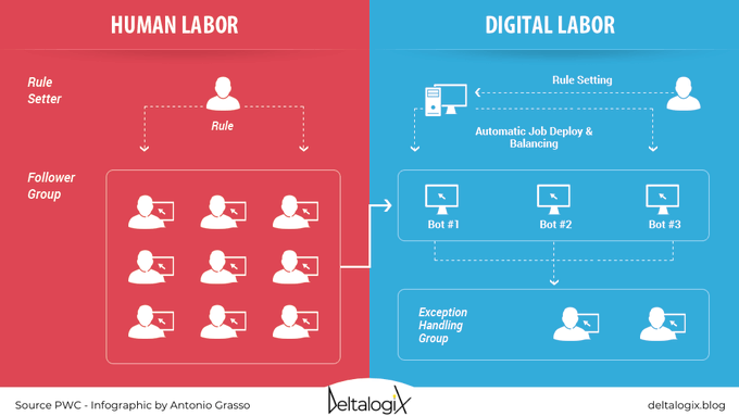TheHighway2AI's tweet image. Robotic Process Automation (RPA) is a powerful tool for automating repetitive tasks and increasing organizational efficiency in a world increasingly dominated by algorithms.

Discover the benefits of #automation. Read the article on @DeltalogiX blog&amp;gt; bit.ly/3hOEiOD #RPA