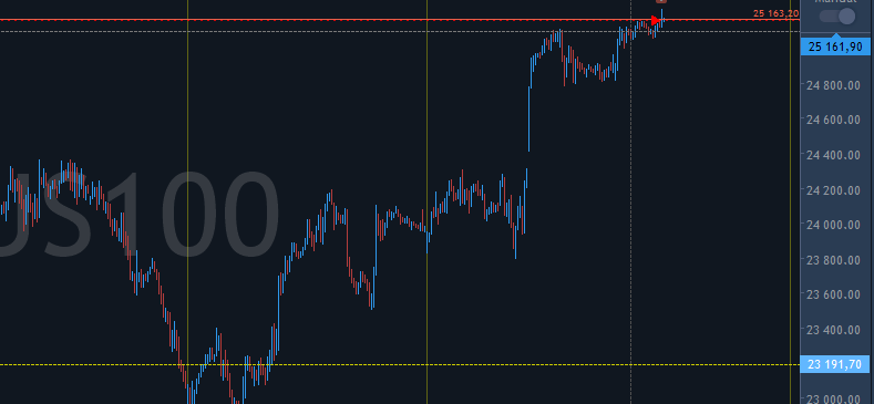 rafal_zaorski's tweet image. NASDAQ #short 25159 .. do końca dnia pod sprzedaż faktów..  a jak się nie zgadzacie to na telegram: BigSBpumpARMY można nawrzucać ..