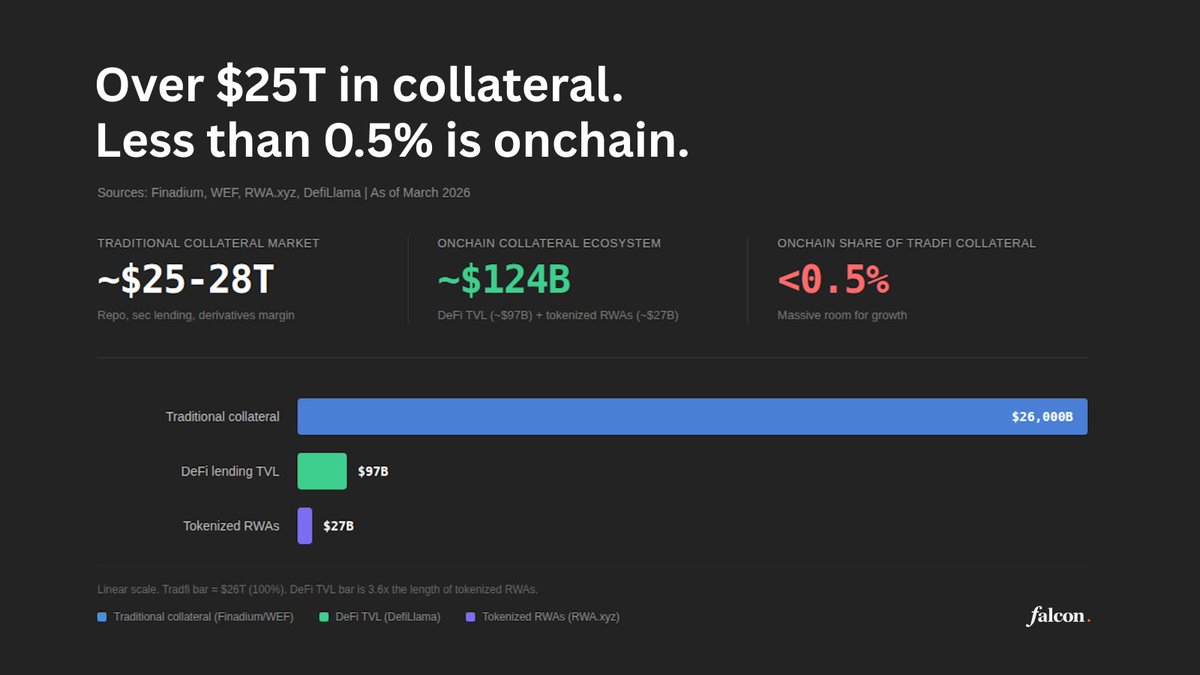 falconfinance's tweet photo. $230 trillion in global marketable securities. Only ~$25T qualifies as collateral.

That’s a $205 trillion eligibility gap.

And onchain collateral is still less than 0.5% of TradFi markets.

Here's why that's about to change: ⤵️ https://t.co/OyYDZ1Lca1