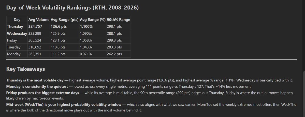 DAY OF WEEK VOLATILITY RANKING #NQ1