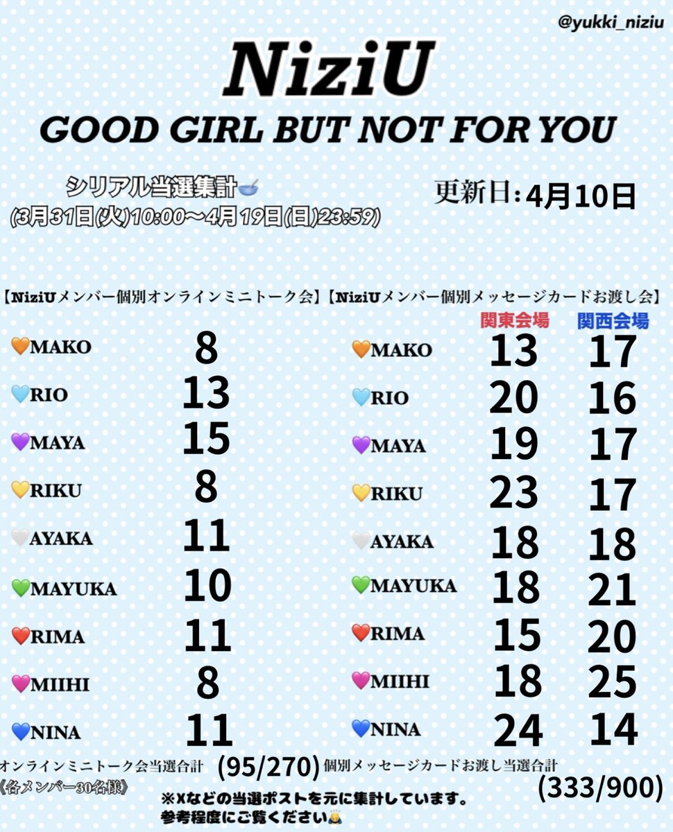 【GOOD GIRL BUT NOT FOR YOU】
4月10日22:00時点のシリアル当選集計🥣

参考にしてくださった方は、
いいね&amp;RPしていただけると嬉しいです🥹

#NiziU #NiziU_当選
#GOODGIRL_BUTNOTFORYOU