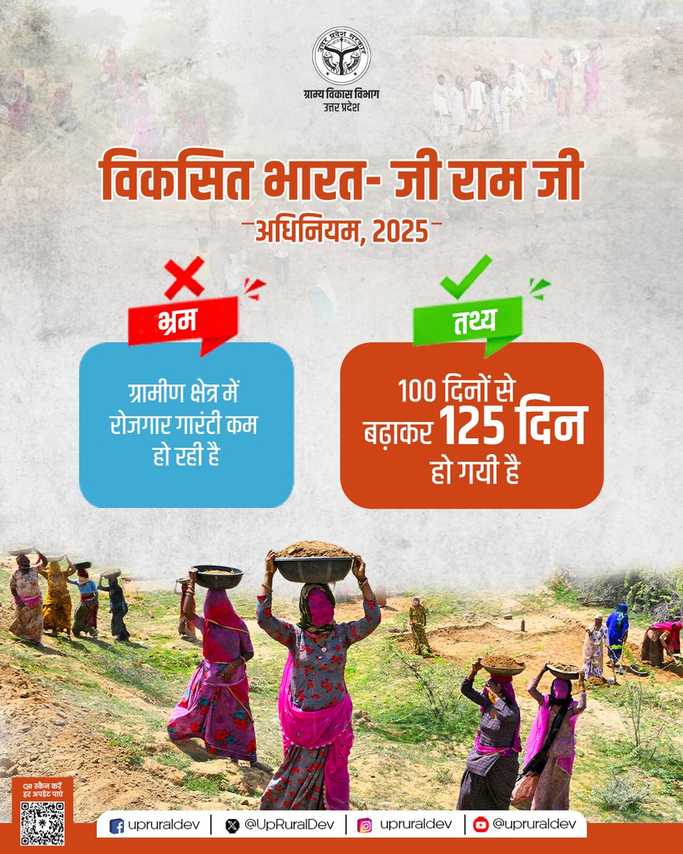 UpRuralDev's tweet image. विकसित भारत – जी राम जी अधिनियम, 2025

भ्रम:
ग्रामीण क्षेत्र में रोजगार गारंटी कम हो रही है

तथ्य:
रोजगार गारंटी 100 दिनों से बढ़ाकर 125 दिन कर दी गई है

ग्रामीण विकास और आजीविका को मजबूत करने की दिशा में यह एक महत्वपूर्ण कदम है।

#FactCheck #ViksitBharat #RozgarGuarantee