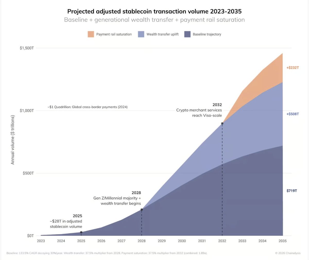 Universal_USDU's tweet photo. Stablecoins are no longer forward-looking - they’re operating at meaningful scale.

~$7.2T monthly volume (above U.S. ACH)
~$317B market cap

This reflects real infrastructure adoption - though the build-out is still ongoing. https://t.co/Mz0odZIaHH