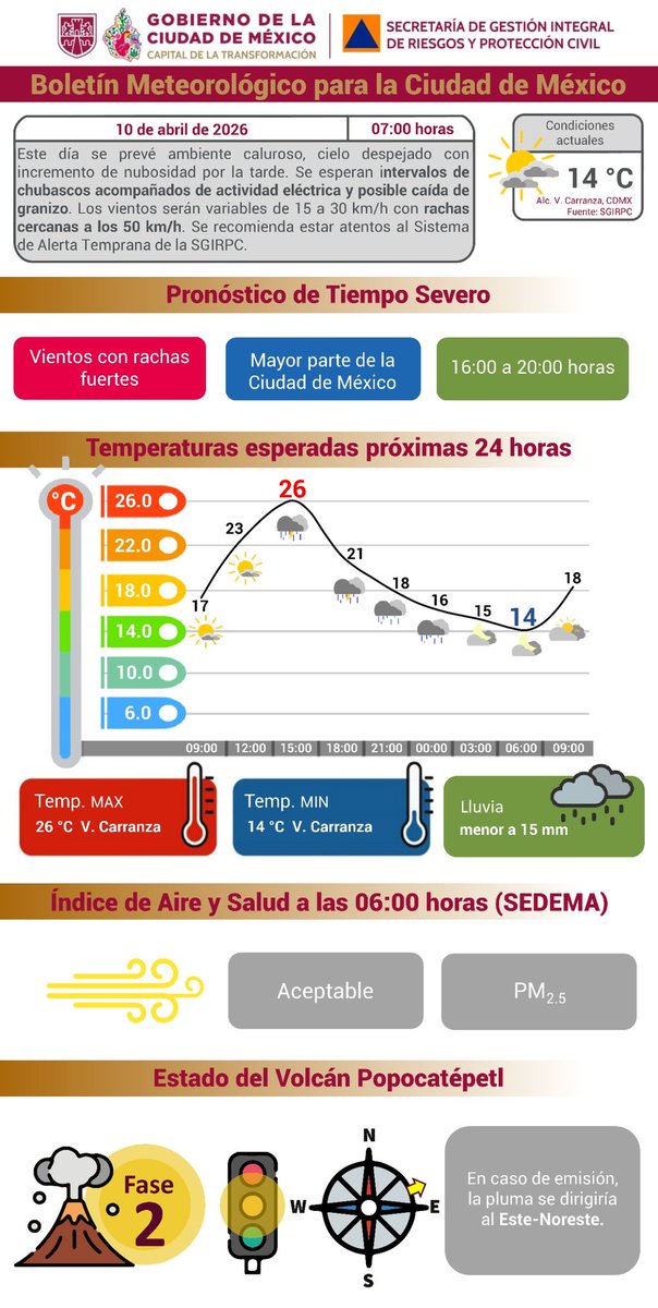 SGIRPC_CDMX's tweet photo. Para este viernes se prevé ambiente #caluroso, cielo despejado con aumento de nubosidad por la tarde. Se esperan intervalos de #chubascos acompañados de actividad eléctrica y posible caída de granizo.

#Vientos con rachas cercanas a 50 km/h.

🌡#TemperaturaMáxima: 26 °C
🌡#TemperaturaMínima: 14 °C 

Mantente informado.

#PronósticoDelTiempo #LaPrevenciónEsNuestraFuerza
