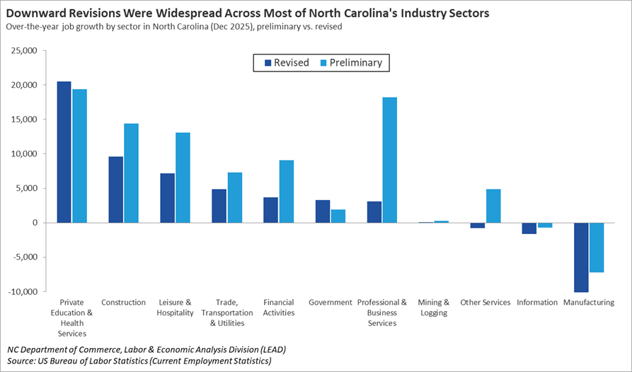 NC Labor & Economic Analysis Division (LEAD) tweet media