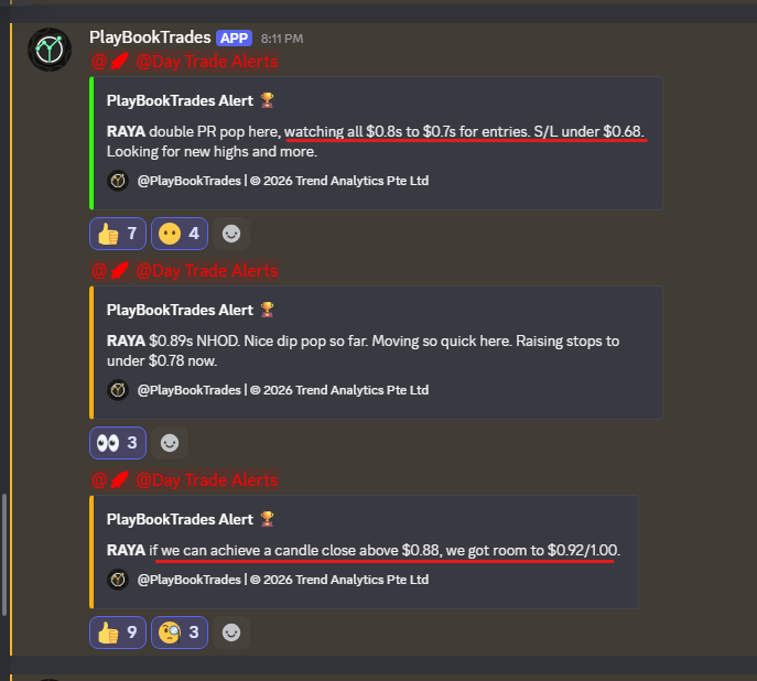 PlayBookTrades's tweet image. $RAYA

We've got a nice move from $0.8s to $0.7s adds so far.

Plan went very nicely here, hitting $0.97s NHOD. 💰

$1.00++ isn't impossible but it needs to hold $0.78 to retain bullish structure for now. 🔥