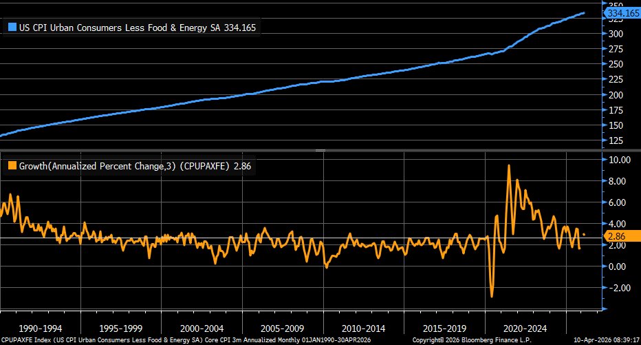 LizAnnSonders's tweet image. 3-month annualized change in March core CPI #inflation down to +2.86% vs. +3.02% prior