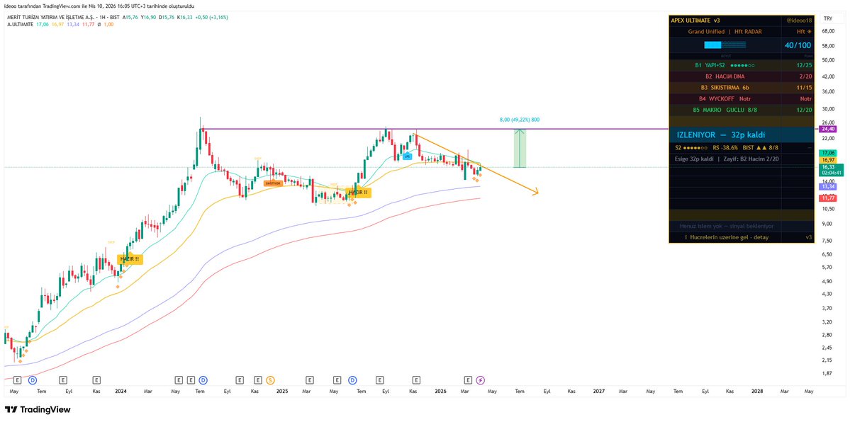 ideoo18's tweet image. Bu arkadaş 17 üzerinde kalıcı olursa  güzel olabilir.

#merit