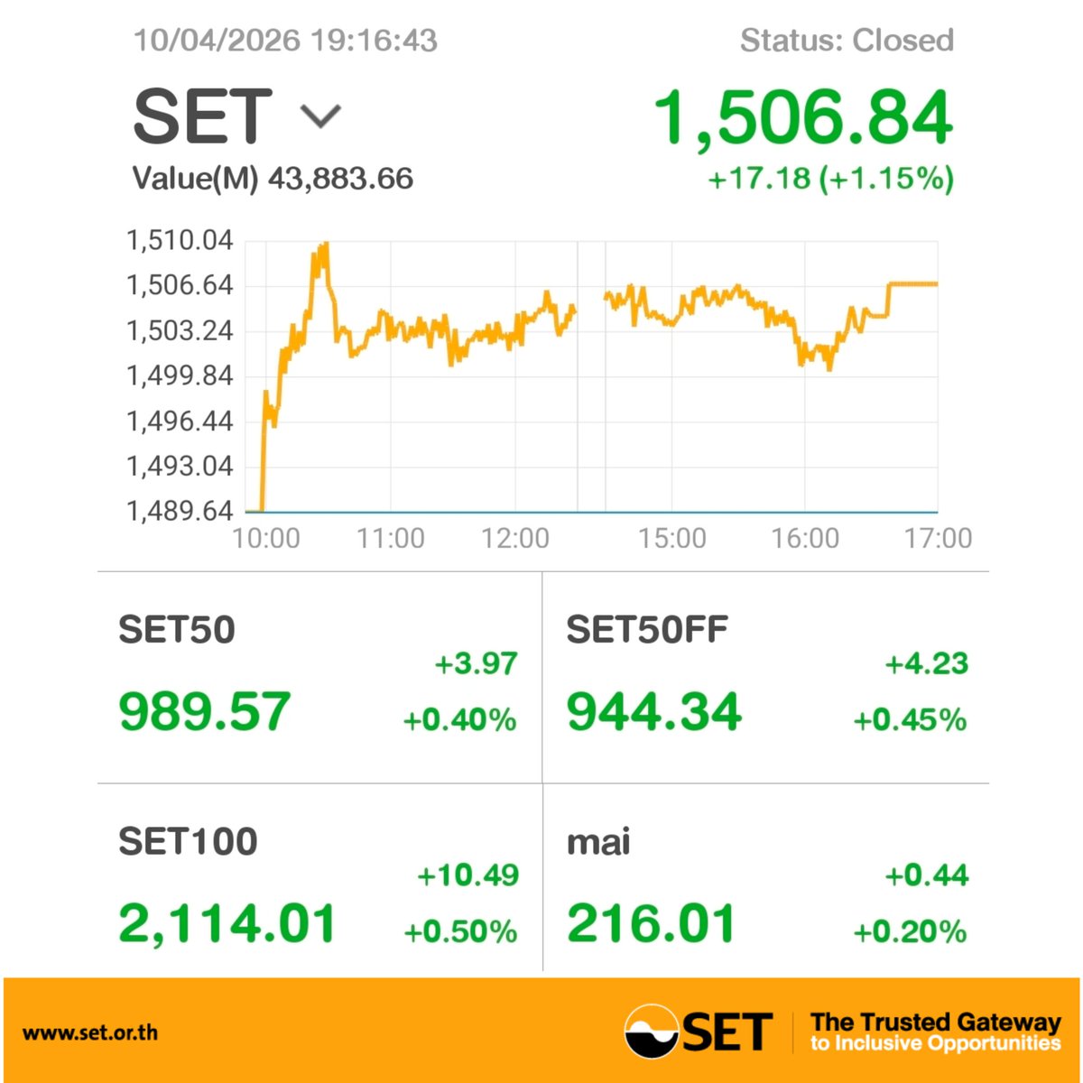 SET_Thailand_EN's tweet image. #SETIndex closed (10 APR 2026) 
17.18% higher, up 1.15 points to 1,506.84 &amp;gt;&amp;gt; bit.ly/2DYurl6