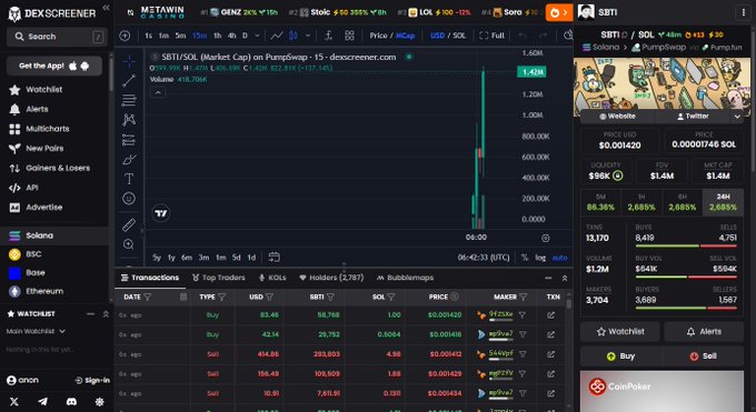 PrimeAlphaidnr's tweet image. You still sleeping on $GENZ?

genzetf.lat

No presale. No mint. Locked liquidity. Active dev.

| Market cap under $400k. Narrative that actually makes sense.

$GENZ is preparing for a new breakout.

| What are you waiting for?

#GENZ #WakeUp #CryptoOpportunity