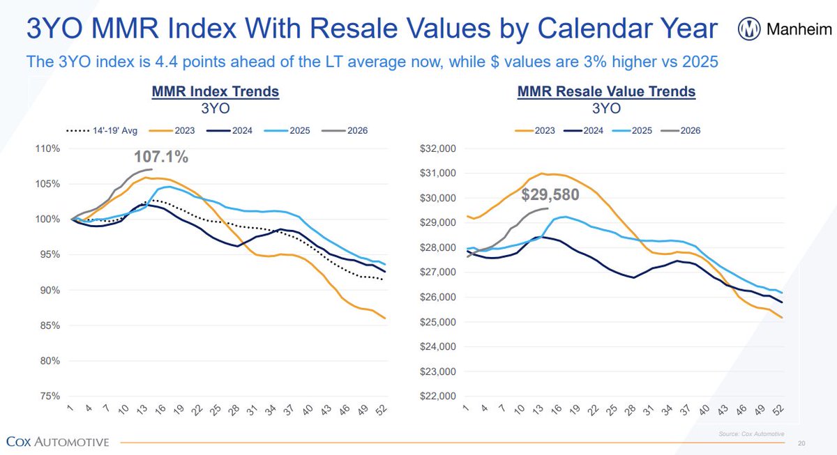 autosanalyst's tweet photo. Per Manheim: Wholesale used-vehicle prices were higher YoY in March; the Manheim Used Vehicle Value Index increased 6.2% YoY. 

Values increased 1.4% over the month of March, a jump well above long-term norms, and are higher by 2.3% compared to the start of the year. https://t.co/KOjwokI183