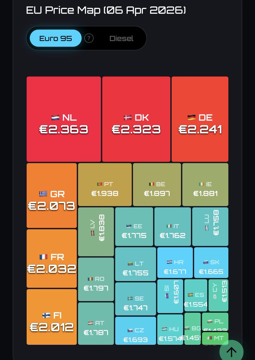 pl_european's tweet image. Diesel and petrol prices across the EU.

Per: fuel-prices.eu 

#fuelprotests #fuelprotest #fuel