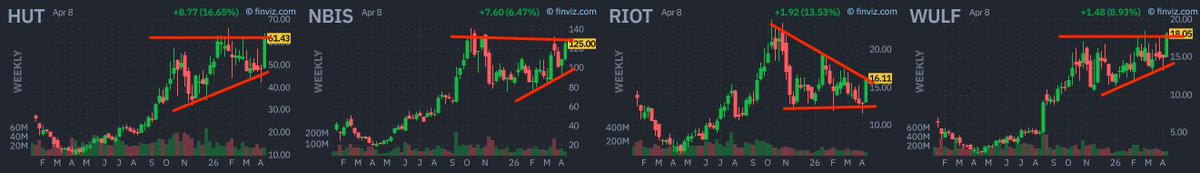 BlogJulianKomar's tweet image. AI data center #stocks are quietly setting up — and most #traders are still looking somewhere else 🚀

$WULF, $NBIS, $HUT, $RIOT 

I’ve been tracking this group for weeks now.
And what I’m seeing on the weekly charts is hard to ignore.

Here’s how I think about it 👇

1. Weekly