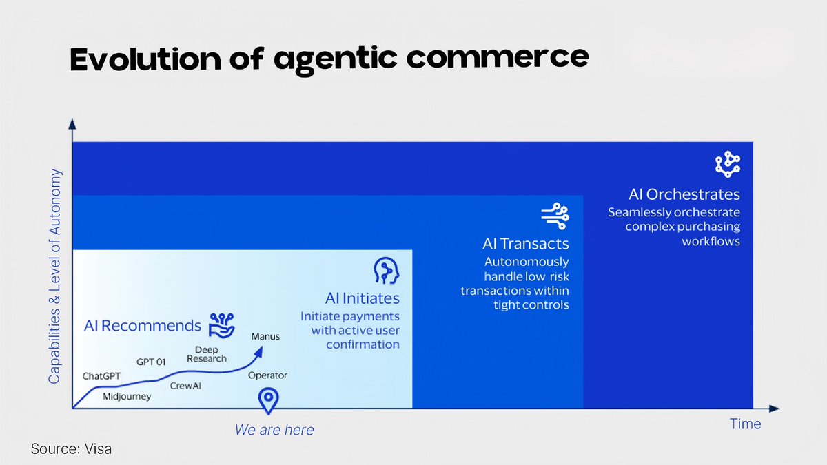 M_Interlace's tweet photo. We’re moving from AI that suggests… to AI that actually gets things done.

This shift, from recommending to transacting and orchestrating, changes how commerce works at a fundamental level. Not just better UX, but a new execution layer.

Where we are today is still early:
AI can initiate, but humans are still in the loop.

You can't have a fully autonomous agent if it has to ask a human for a CVV code every ten minutes.

Where do you think we’ll be on this chart by 2027? 📈

#interlace #aiagent #agenticpayments #fintech