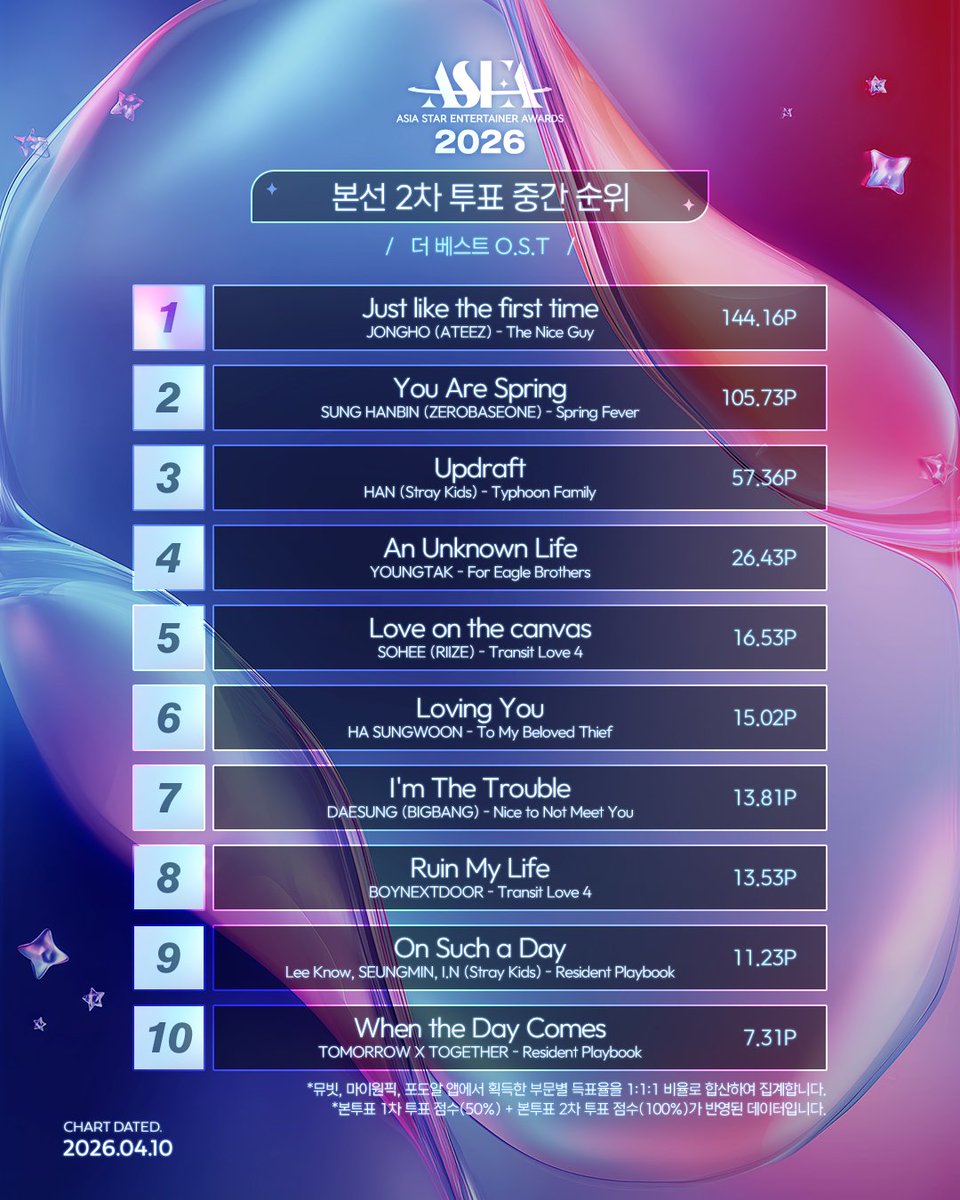 ASEA 2026 본선 2차 투표 중간 순위🗳️

👑더 베스트 O.S.T👑

역전을 노리며 치열한 접전이
펼쳐지고 있는 본선 2차 투표🔥

🏆𝐀𝐒𝐄𝐀 𝟐𝟎𝟐𝟔🏆
📅 2026.05.16(토) - 17(일)
📍 BELLUNA DOME

💌본선 2차 투표 진행 중 (~4/19)
🔗asea.kr/how-to-vote
🗳️#뮤빗 #Mubeat #마이원픽 #my1pick