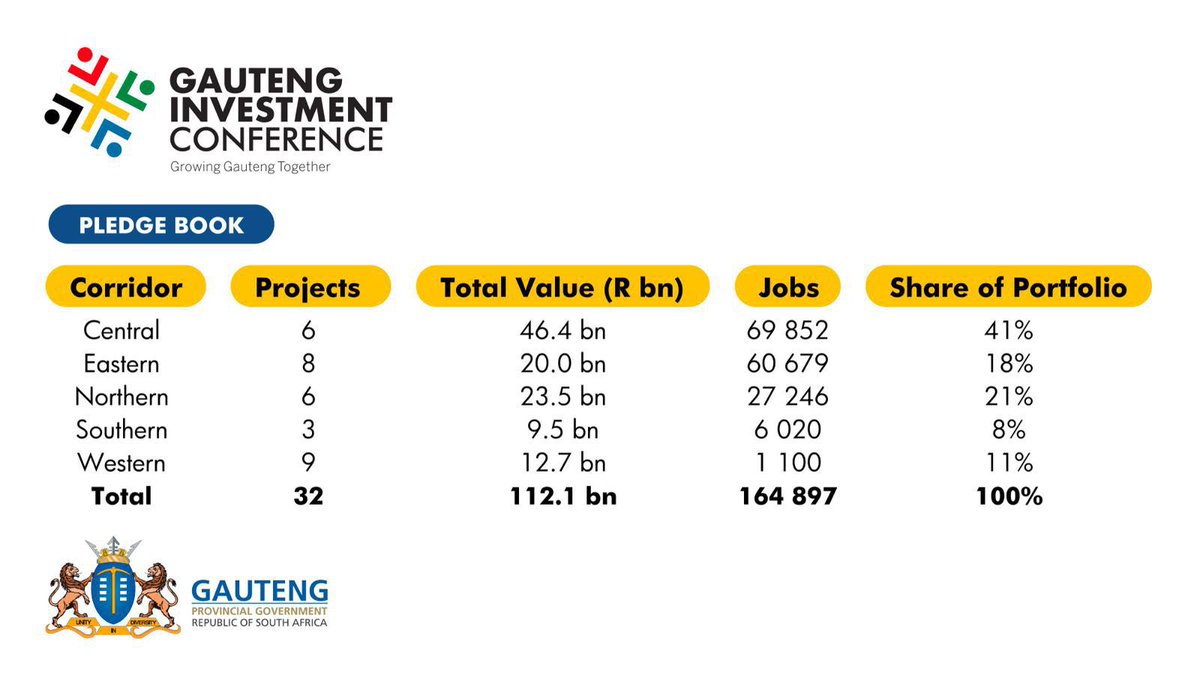RECAP: Gauteng Investment Conference 

The Gauteng Investment Conference 2026 is unlocking real opportunities across the province, transforming local economies and creating opportunities where people live.

💰 R112.1 billion in investment commitments
📊 32 catalytic projects