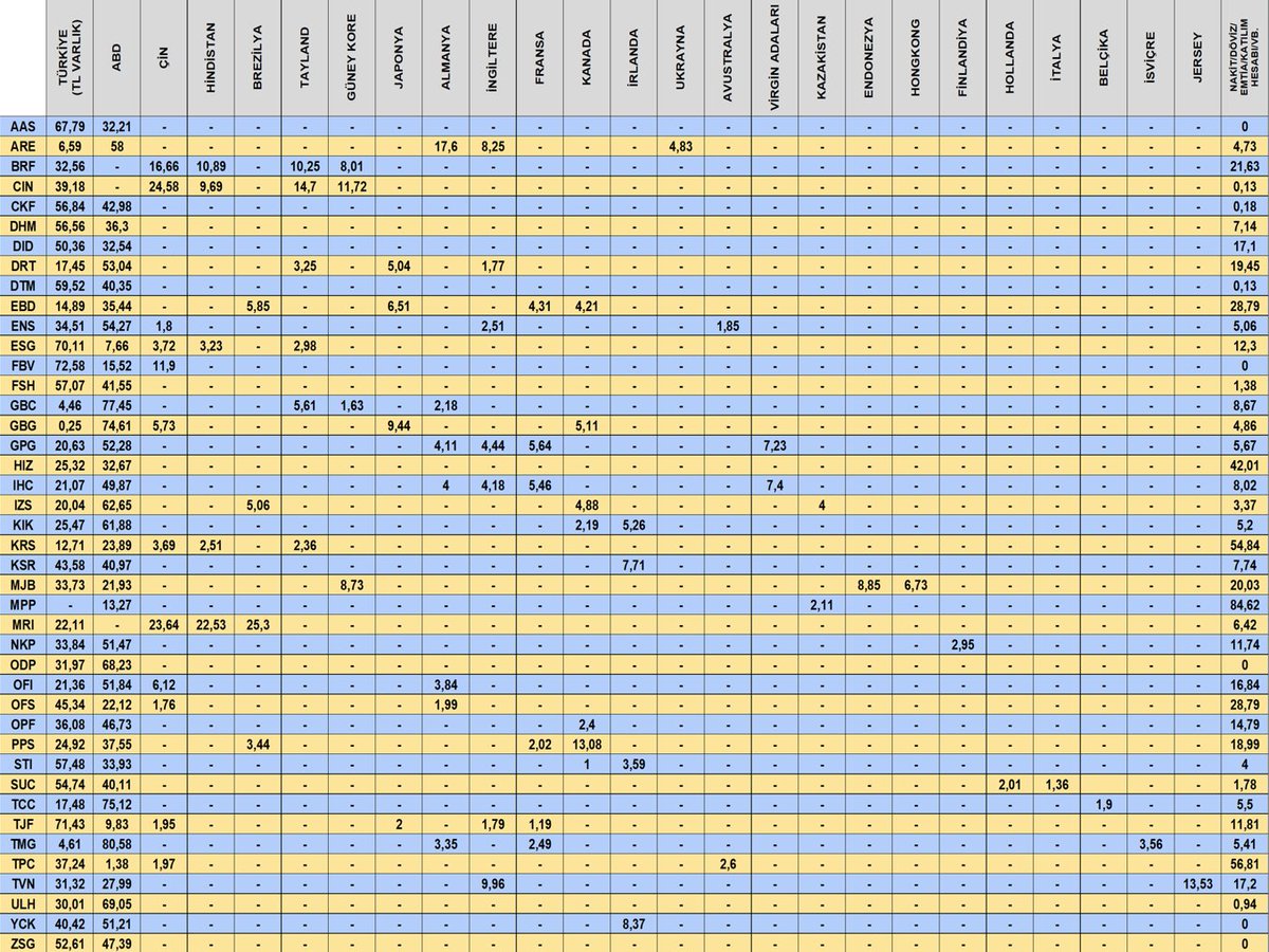 🚨İŞTE BEKLENEN TABLO🚨

Yurt dışı ağırlıklı yatırım yapan 42 farklı yatırım fonunu tek tek inceledim.

Her birinin yurt dışı varlık dağılımını, hangi ülkenin piyasalarına ne kadar ağırlık verdiklerini yüzdesel olarak hesaplayıp satır satır çıkardım… Ve hepsini tek bir dev