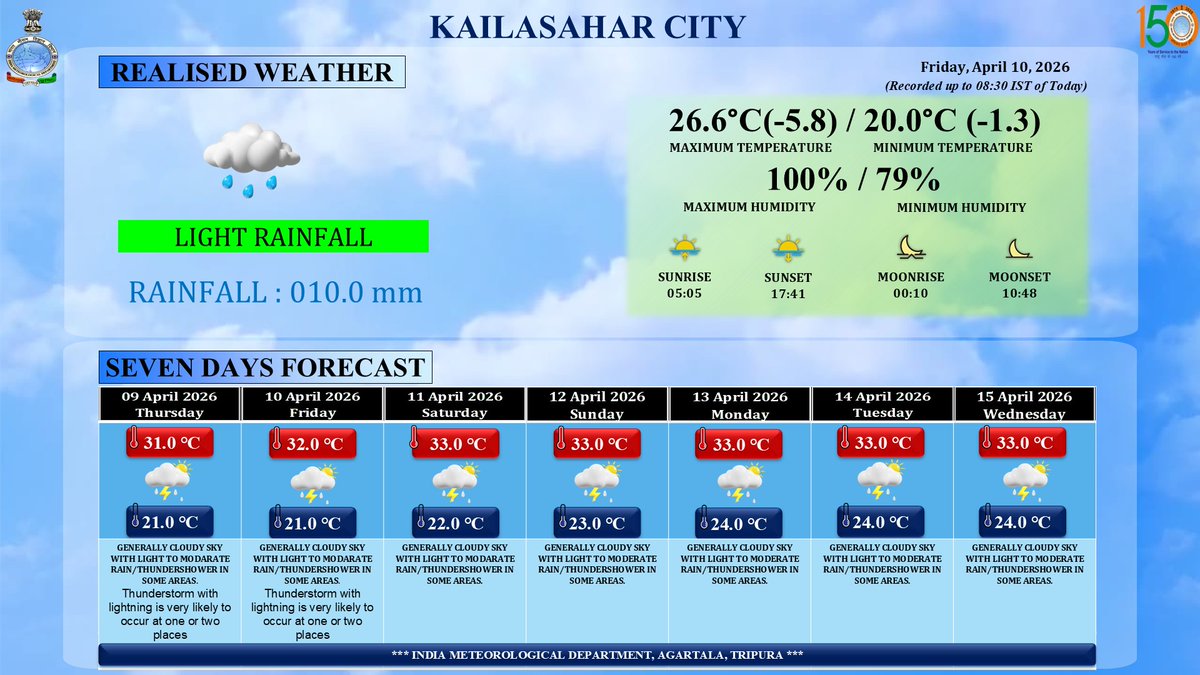 KAILASAHAR CITY REALIZED WEATHER AND SEVEN DAYS FORECAST.
DATED 10-04-2026.
Website :- agartala.imd.gov.in