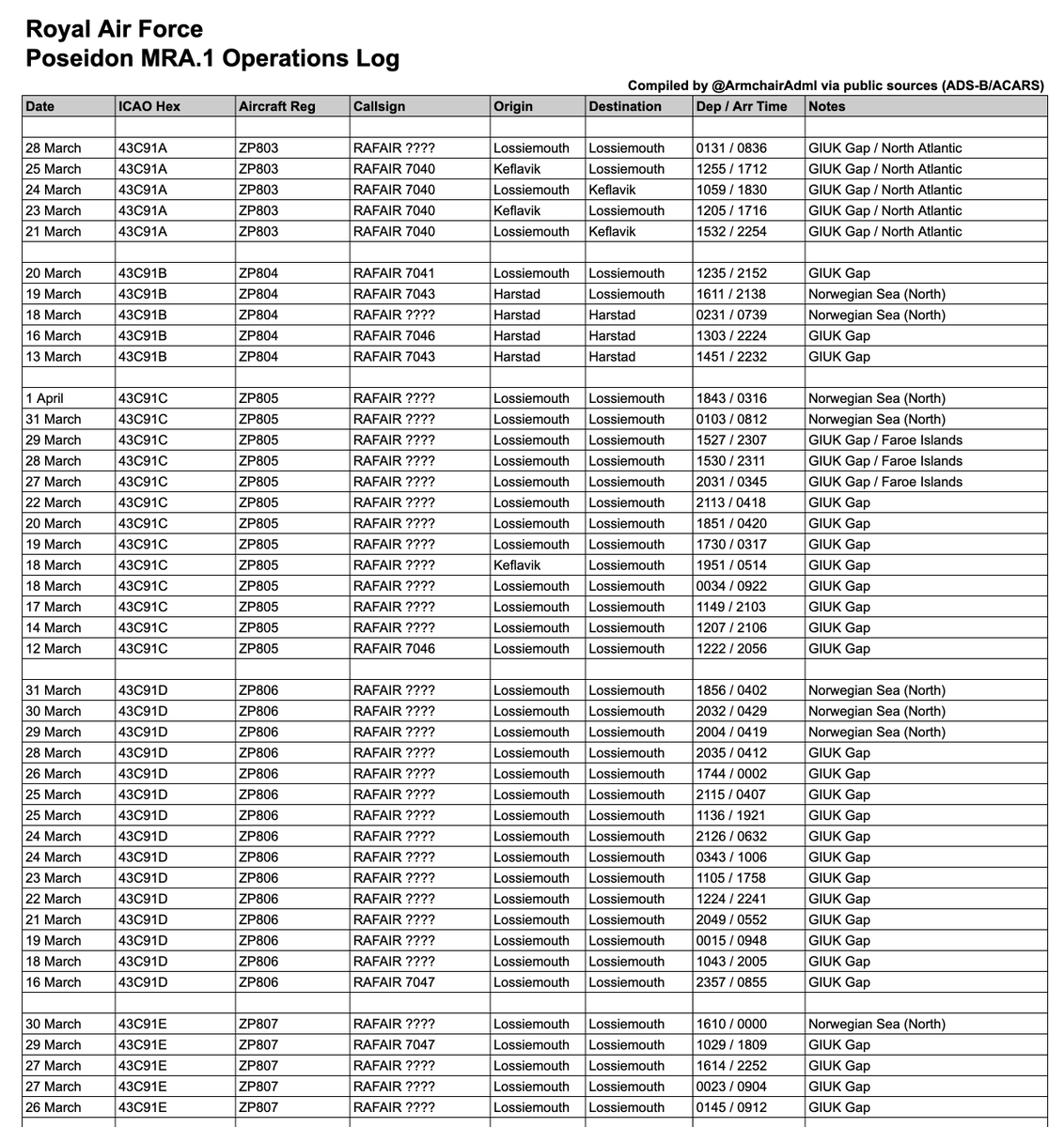 ArmchairAdml's tweet image. #RAF Royal Air Force - Poseidon Activity

Since mid-March, there have been 58 Poseidon MRA.1 patrols from RAF Lossiemouth, Keflavik and Harstad by the Royal Air Force. Using @flightradar24 data, this is around 461 flight hours since the 11th of March by 6 of the RAF Poseidon