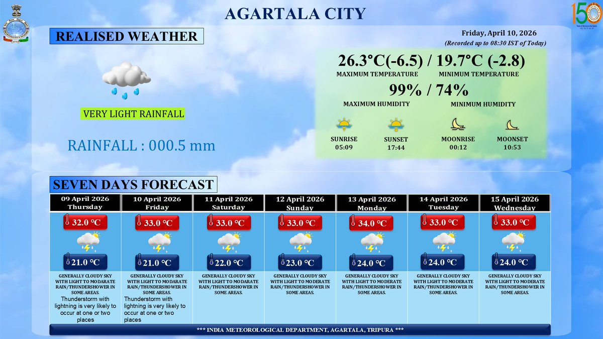 AGARTALA CITY REALIZED WEATHER AND SEVEN DAYS FORECAST.
DATED 10-04-2026.
Website :- agartala.imd.gov.in
