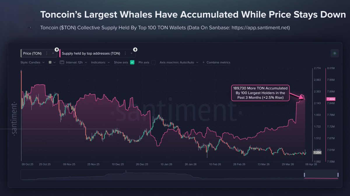 ✴️#TON #crypto

Whales have been rapidly accumulating TON since the end of March, according to Santiment.

——————————
Yesterday, Pavel Durov announced that the TON blockchain had been updated and is now running 10 times faster.