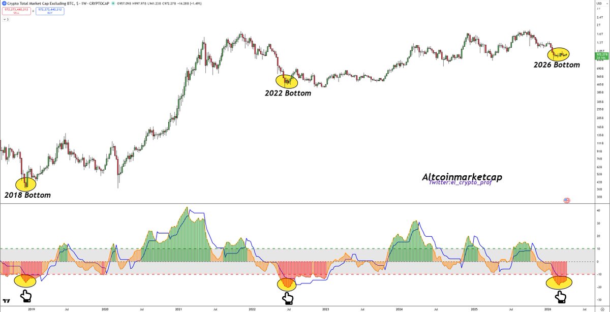 #Altcoins 

I used this indicator to identify the bottom for $BTC in 2022.

It's now showing the bottom for Altcoins/TOTAL 2.