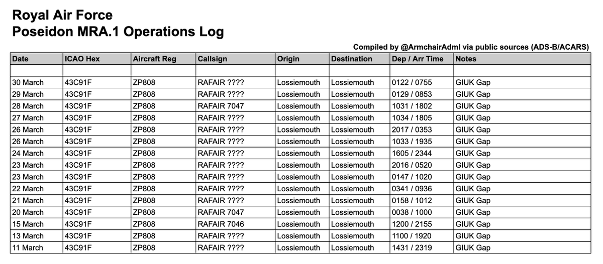 ArmchairAdml's tweet image. #RAF Royal Air Force - Poseidon Activity

Since mid-March, there have been 58 Poseidon MRA.1 patrols from RAF Lossiemouth, Keflavik and Harstad by the Royal Air Force. Using @flightradar24 data, this is around 461 flight hours since the 11th of March by 6 of the RAF Poseidon