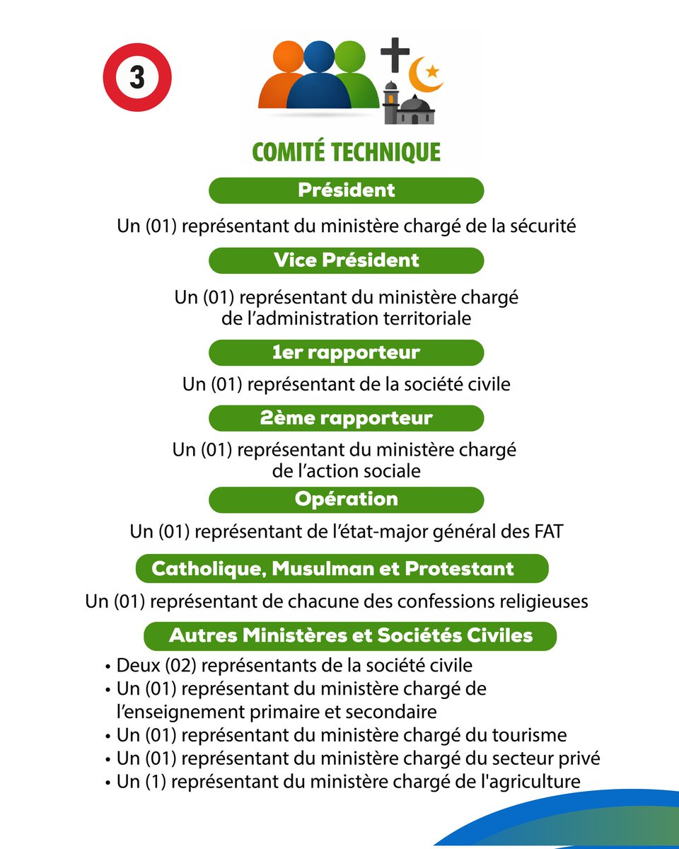 CIPLEV_TOGO's tweet photo. ORGANISATION DU COMITÉ INTERMINISTÉRIEL DE PRÉVENTION ET DE LUTTE CONTRE L'EXTRÉMISME VIOLENT (CIPLEV).

Trois (03) Niveaux de responsabilité:
-Niveau ministériel : Comité de suivi
-Niveau technique : Comité Interministériel 
-Niveau local: Comités locaux

#OrganisationCiplev https://t.co/RruT23oTMc