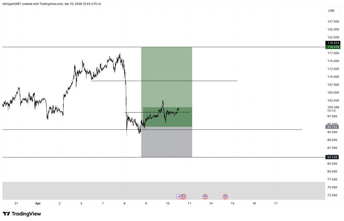 onepieceXBTC's tweet image. $USOIL

took tp1 at 102 and set tp2 at 108 with sl b/e now

#usoil #commodity