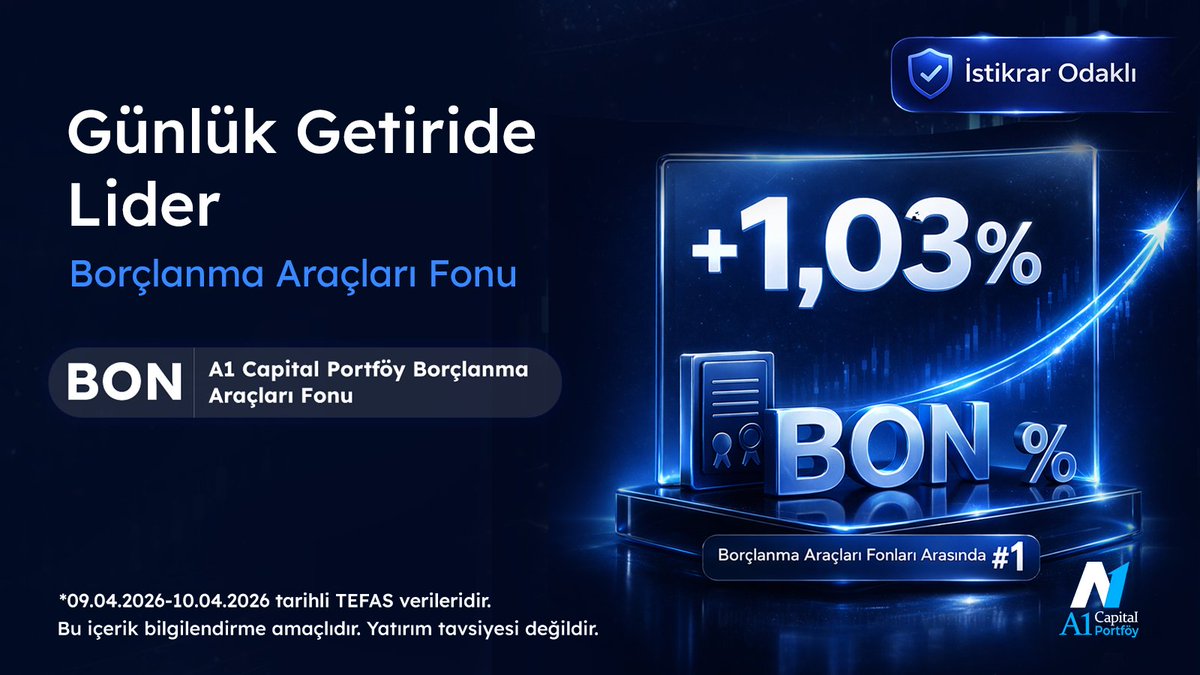 a1capitalportfy's tweet photo. 📈 Günlük getiride zirve net.

A1 Capital Portföy BON Borçlanma Araçları Fonu,
%1,03 günlük performansıyla kendi kategorisinde lider.

Piyasa dalgalansa da, istikrar odaklı yönetim fark yaratmaya devam ediyor.

🔹 Kontrollü risk
🔹 Dengeli getiri
🔹 Disiplinli portföy yapısı

📊 Detaylı incelemek için:https://t.co/odDBoO1k89