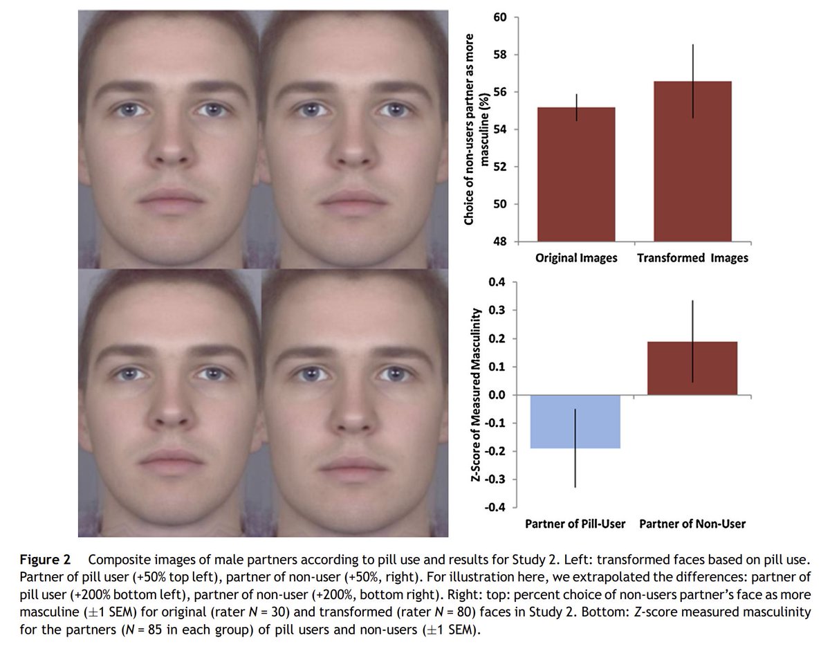 BerbarianWizard's tweet photo. A 2013 study found that when women started the pill, their preference for masculine male faces decreased.

It also found that women who met their partner while on the pill had, on average, less masculine-faced partners.

PMID: 23528282 https://t.co/PpoaeF4QLR