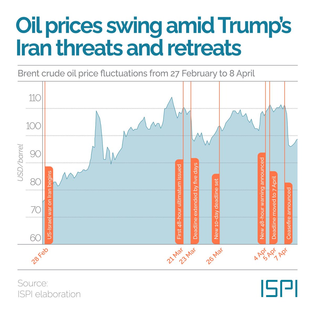 MEDialogues's tweet photo. Although raising hopes of halting the escalation, the US-Iran #ceasefire has so far proved largely nominal. Amid shifting dynamics and no credible path to peace, what medium-term scenarios can be drawn after six weeks of war between the #US, #Israel and #Iran?

#MEDThisWeek → https://t.co/patcaW6b2J