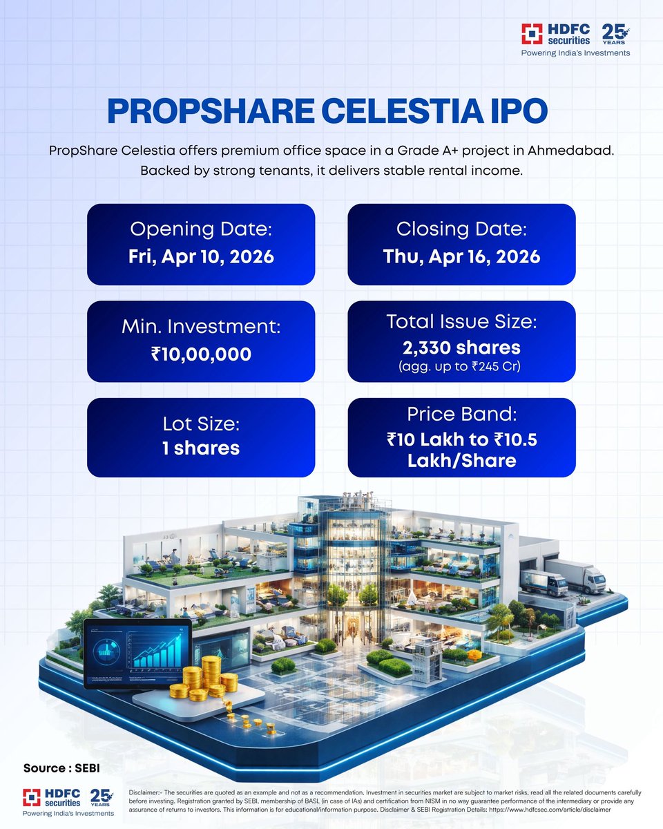hdfcsec's tweet photo. Should you invest in the PropShare Celestia SM REIT IPO?

It opens on 10th April and closes on 16th April, offering investors access to a Grade A+ commercial office asset with the potential for steady rental income and long-term value appreciation.

This isn’t just another IPO, it’s an opportunity to gain exposure to professionally managed commercial real estate, designed for income stability and diversification.

Tap the link to apply - https://t.co/SsJZDVWWp0

For more information, Follow HDFC Securities. 

#PropShareCelestia #SMREIT #RealEstateInvesting #IPOAlert #HDFCSecurities #InvestRight