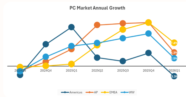 takis2910's tweet image. Global PC shipments grew 2.5% y/y in 1Q'26 according to IDC as folks rushed to avoid higher prices from memory #chips "shortage". Double-digit 💻 declines anticipated for rest '26 with America already leading shutdown. 🥶Blue ( Screen of Death )