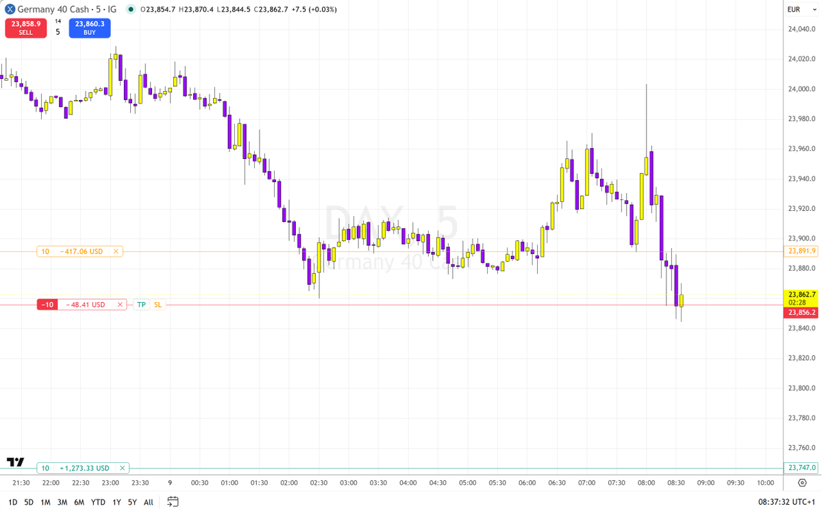 Vasilev_SIMO's tweet photo. Good entry, partial on the way and stopped on profit. After that the price went to target level. Overall good trade! ☺️ https://t.co/sHYhY1Xv9h