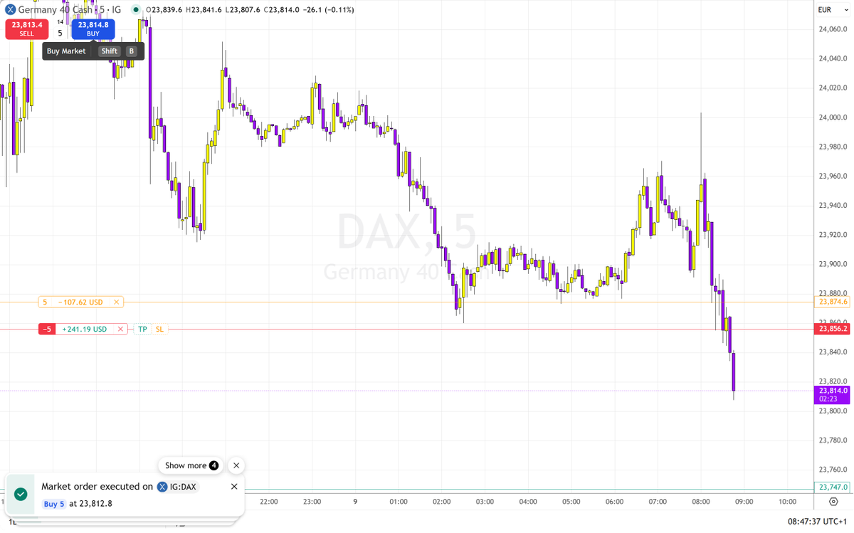 Vasilev_SIMO's tweet photo. Good entry, partial on the way and stopped on profit. After that the price went to target level. Overall good trade! ☺️ https://t.co/sHYhY1Xv9h