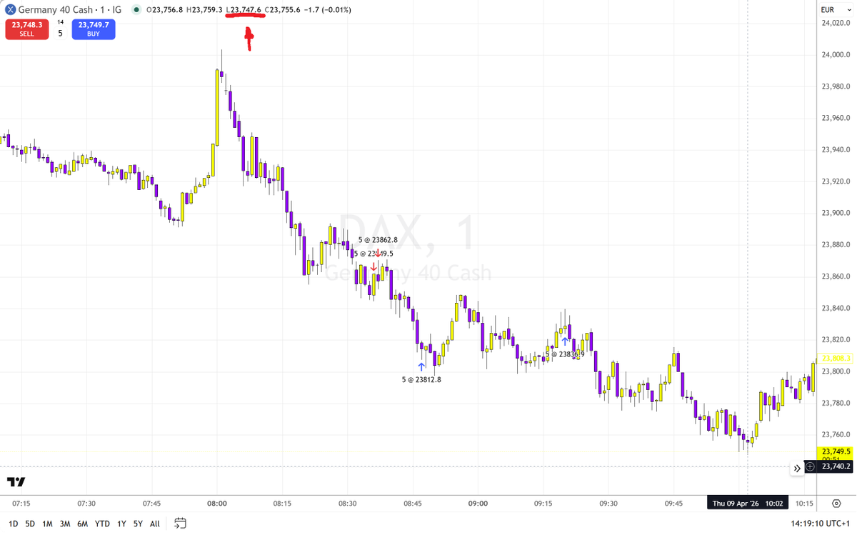 Vasilev_SIMO's tweet photo. Good entry, partial on the way and stopped on profit. After that the price went to target level. Overall good trade! ☺️ https://t.co/sHYhY1Xv9h