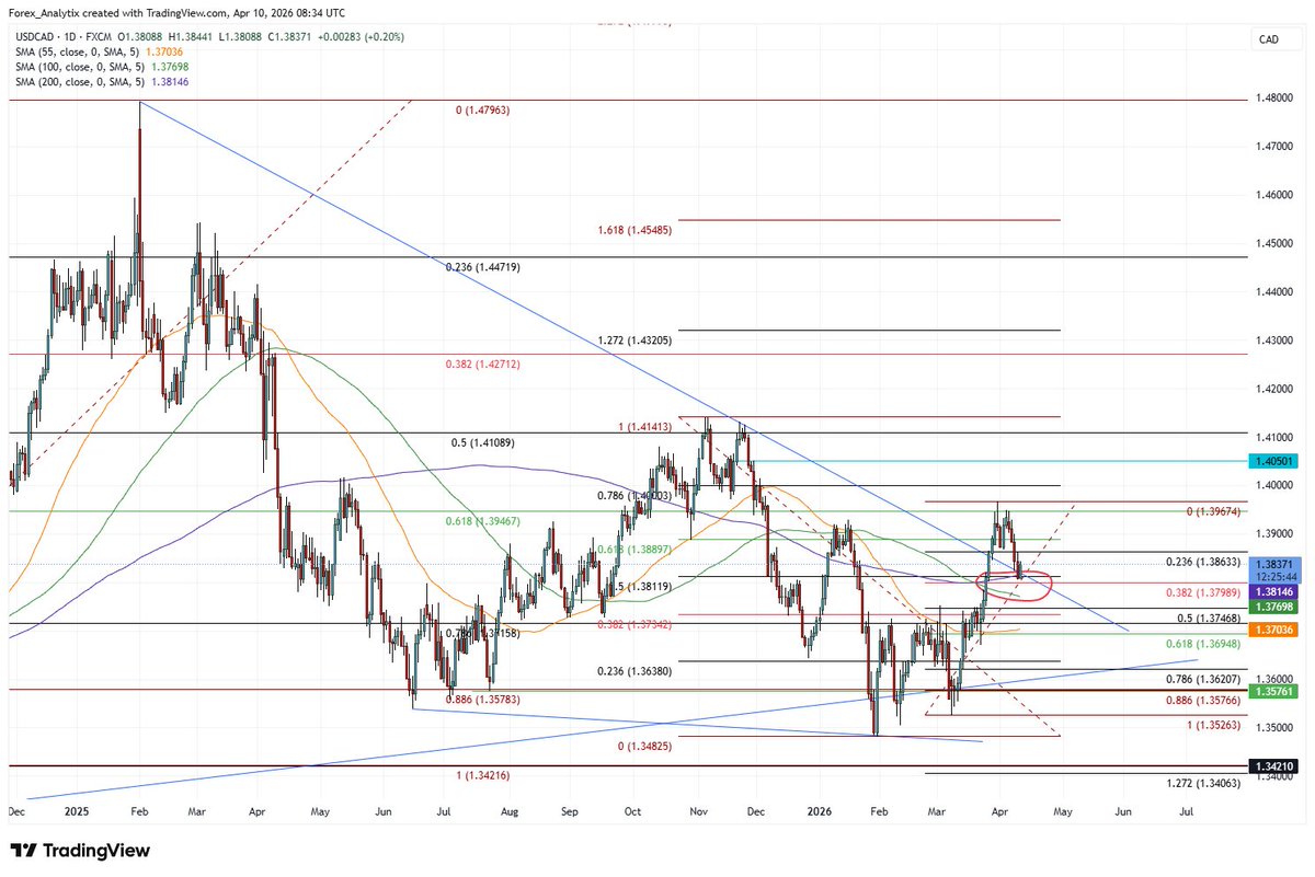 forexanalytix's tweet image. European Update: #USDCAD dipped into the 1.3790-1.3815 support zone where we also find the 200DMA and held so far. #CAD should see interest today. Not only from #US #CPI, ME negotiations but also the Canadian #employment report for March. Back above 1.3860 with confirmation
