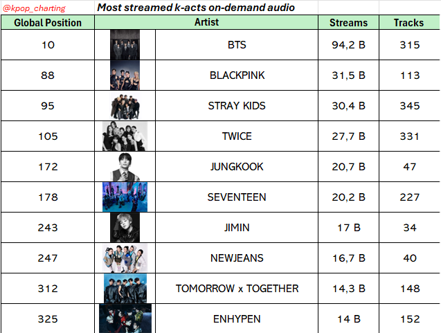 K-pop Stats tweet media